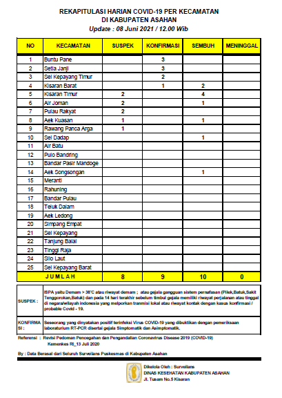 10 Orang Sembuh dari Covid-19 dan 9 Orang Warga Terkonfirmasi Covid-19