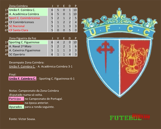 classificação campeonato regional distrital associação futebol coimbra 1929 união