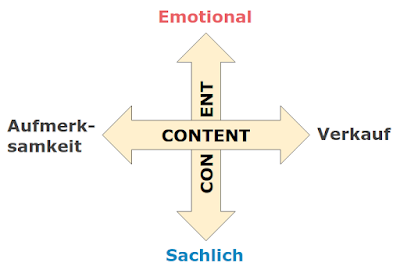 Ziele und Arten des Content Marketing