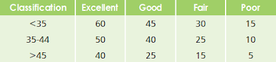 Normative data for the curl-up test male