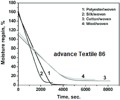 Importance of Moisture  regain in textile