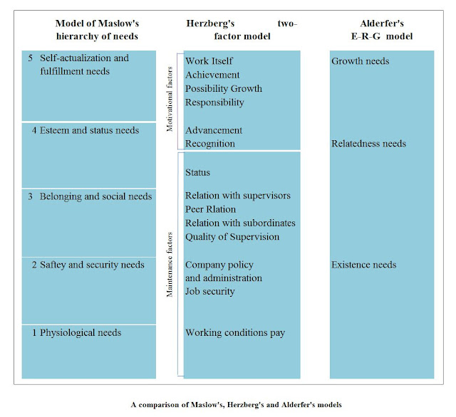 A Comparison of Maslow's Herzberg's and Alderfer's Models