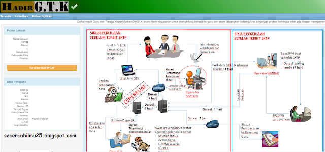 cara mengunci kehadiran guru dan mencetak SPTJM di DHGTK 