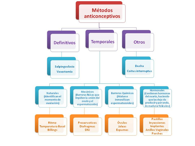 Regulación de fertilidad