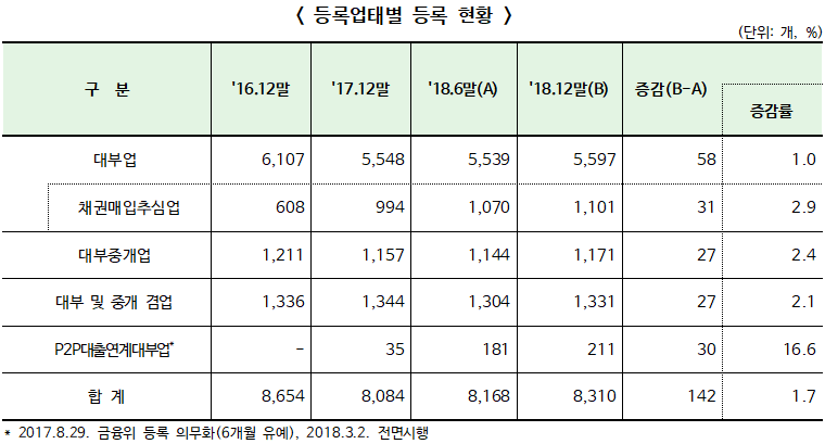 2018년 하반기 대부업 실태조사 결과