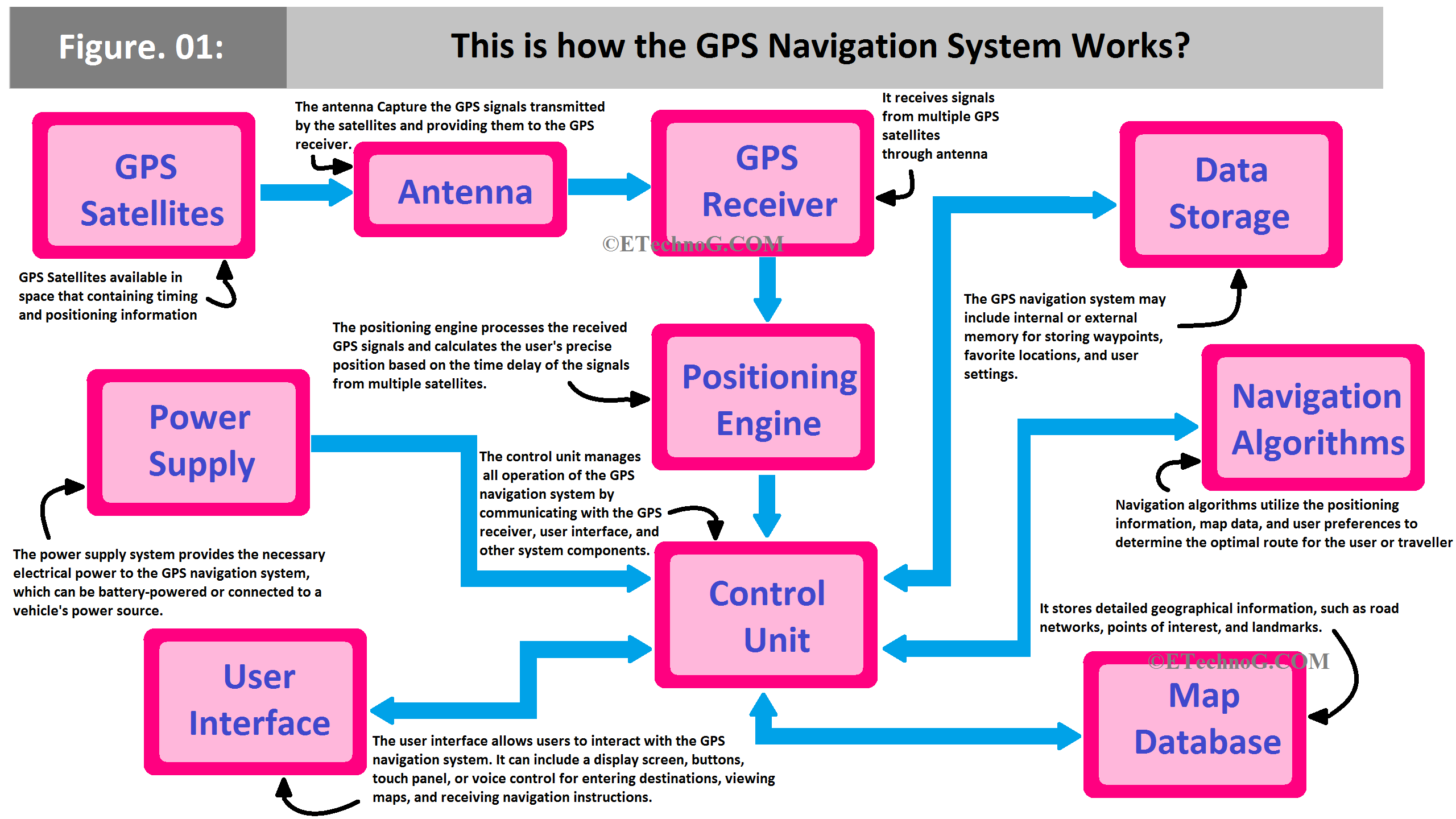 Block Diagram of GPS Navigation System, Learn how GPS Navigation System works