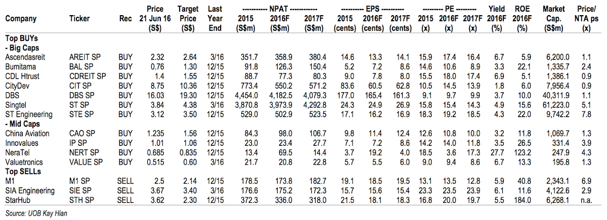 UOB Kay Hian Key Recommendations 2016-06-22