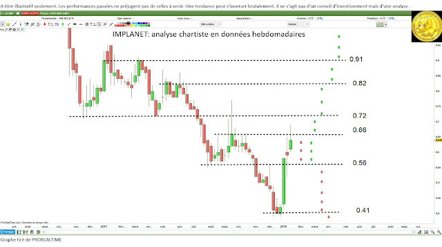 Analyse technique Implanet $alimp [22/01/18]