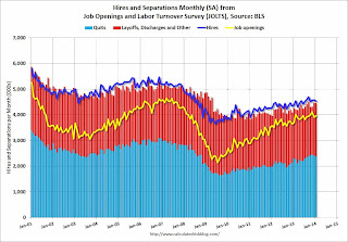 Job Openings and Labor Turnover Survey 