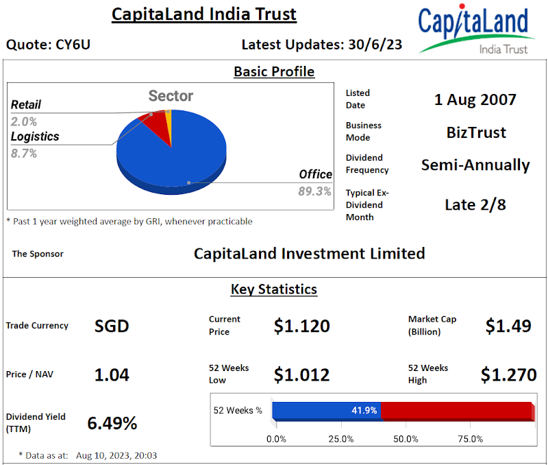 CapitaLand India Trust Review @ 11 August 2023