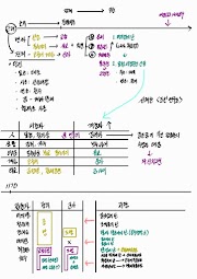 The Confusion of The Munbeol Family and The Political Upheaval from The Military - 문벌 귀족 사회의 동요와 무신정변