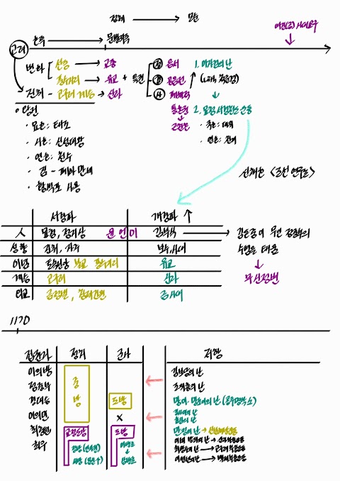 The Confusion of The Munbeol Family and The Political Upheaval from The Military - 문벌 귀족 사회의 동요와 무신정변