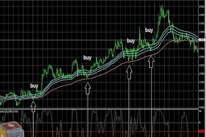 EMA Bands Scalping Strategy