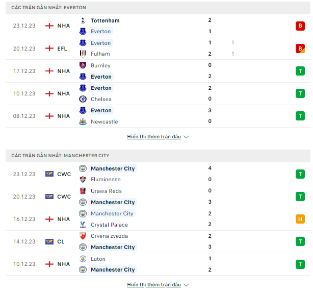 Phân tích Ngoại Hạng Anh-Everton vs Man City, đêm 27/12 Thong-ke-27-12