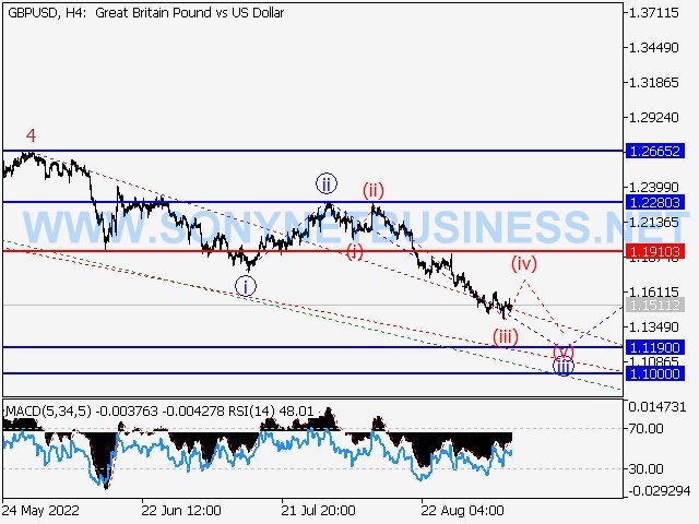 GBPUSD : Elliott wave analysis and forecast for 09.09.2022 – 16.09.2022