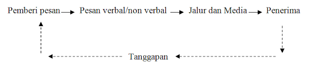 Jalur Elemen-Elemen Komunikasi