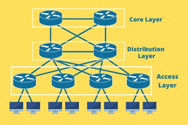 Cisco Three Layer || Three-tier Hierarchical Network Model