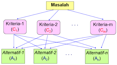 Multi Attribute Decision Making