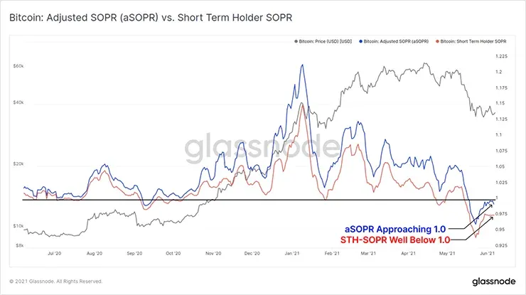 Сравнение aSOPR с STH-SOPR