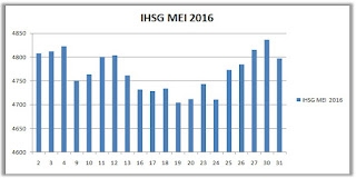 IHSG Mei 2016