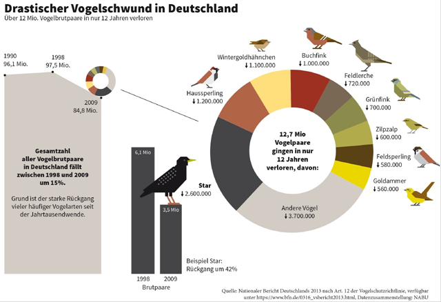 Drastic bird reduction in bird populations in Germany, 1998 and 2009. Graphic: NABU