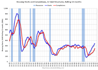 Multifamily Starts and completions