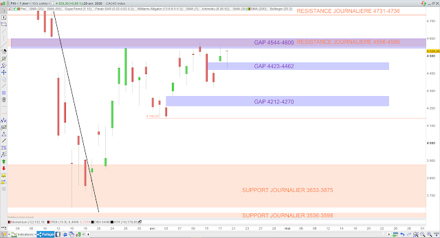 Analyse chartiste cac40 21/04/20