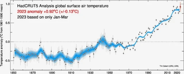 La temperatura en la tierra va en aumento debido al cambio climático