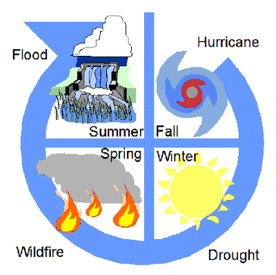 The water cycle's race around the calendar each year, year after year, 