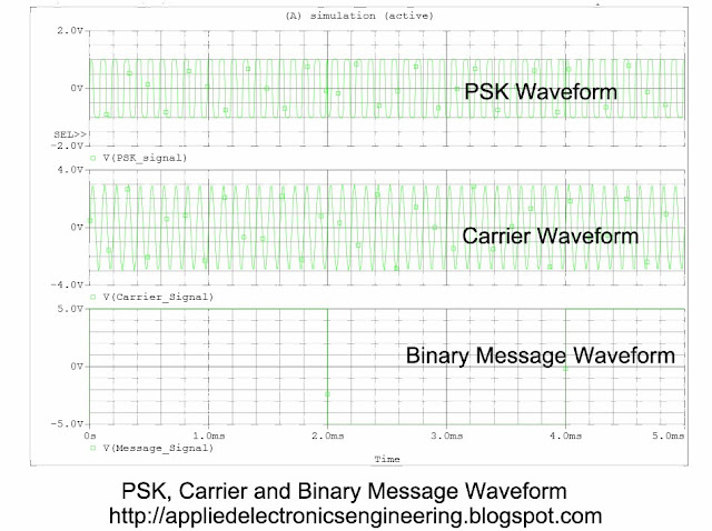 Waveform of PSK signal, binary message, carrier