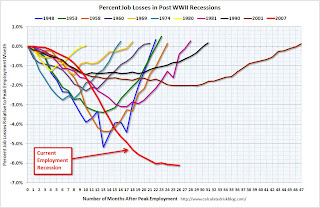 Percent Job Losses During Recessions