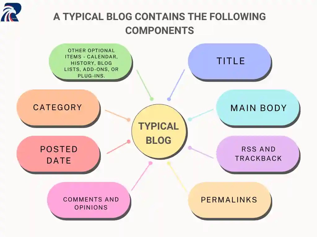 A typical blog contains the following components