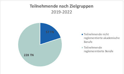 Bei der Arbeitsmarktintegration durch IQ Servicestelle begleitete Personen. Teilenehmende nach Zielgruppen während der Jahre 2019 bis 2022. 57 Teilnehmende mit nicht-reglementierten, akademischen Berufen und 228 Teilnehmende mit reglementierten Berufen.