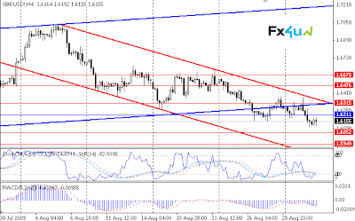 Технический фрагмент GBP/USD Прогноз форекс