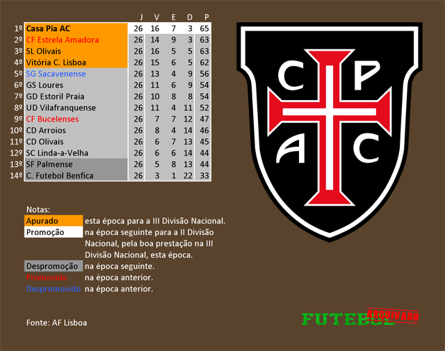 classificação campeonato regional distrital associação futebol lisboa 1965 casa pia