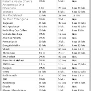 2011 Telugu Films Public talk : Hits & Averages
