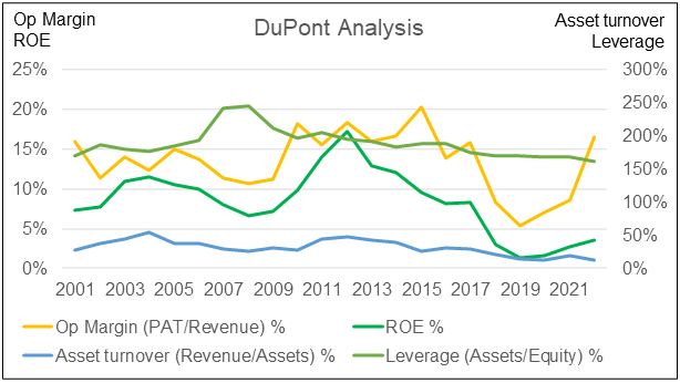 Glomac DuPont Analysis