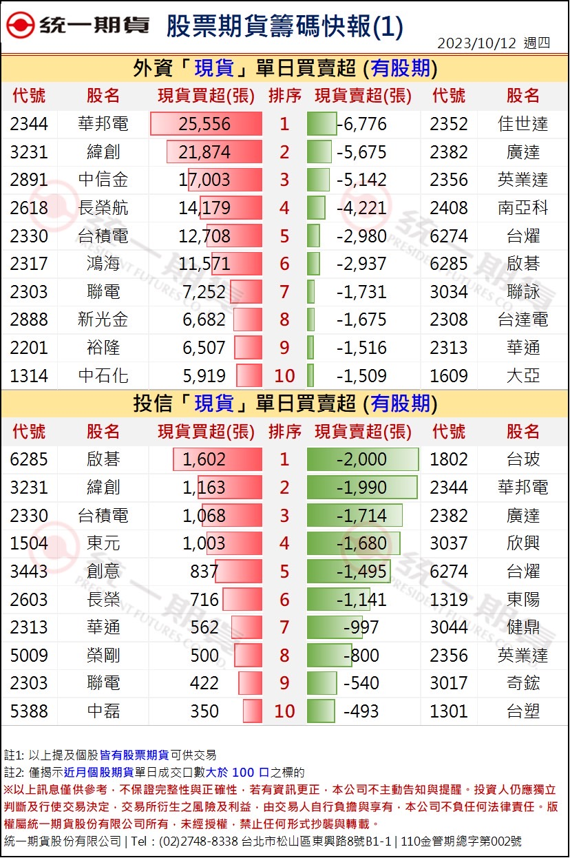 股票期貨盤後籌碼1