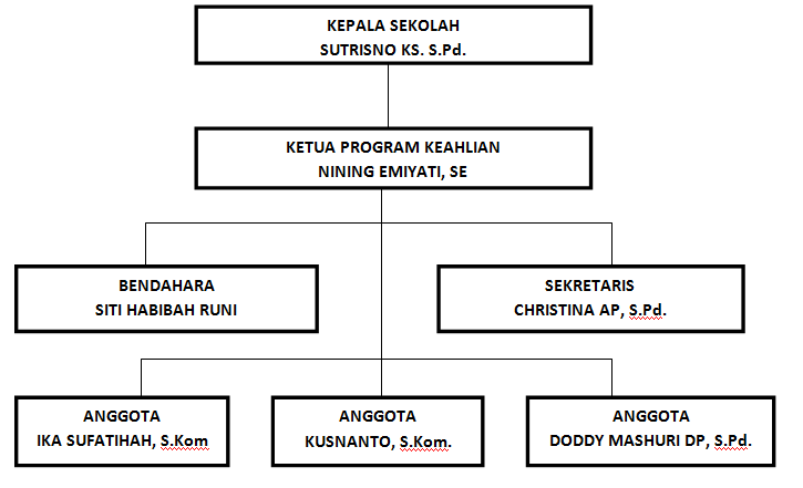 Contoh Struktur Organisasi Jurusan TKJ Phreakza