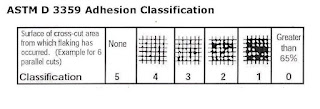 adhesion test for finishing