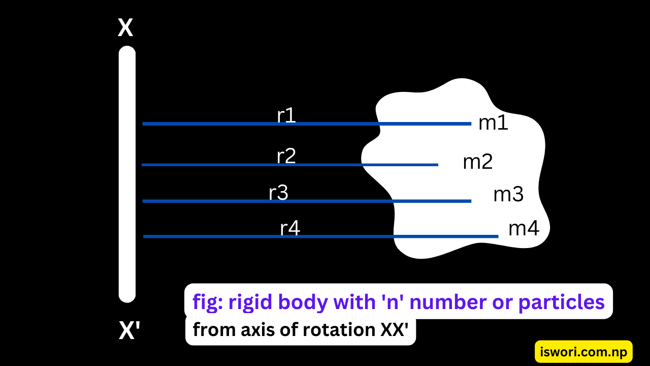 Moment of Inertia (M.I.) of having number 'n' of particles: