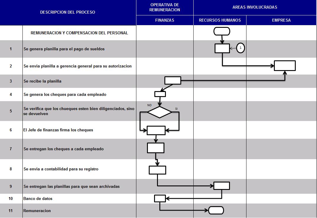 FLUJOGRAMA DEL PROCESO  EdwAnd Enterprice