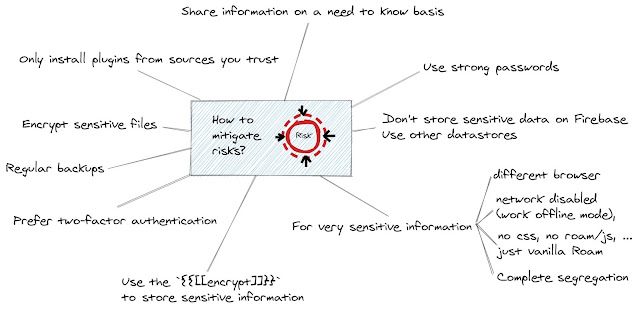 How to mitigate risks