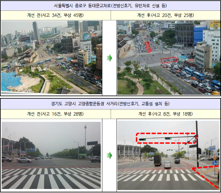 행정안전부, 교통사고 잦은 곳 개선사업 추진결과 발표