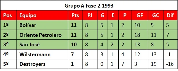 Fase 2 Grupo A Torneo 1993