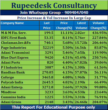 Price Increase & Vol Increase In Large Cap