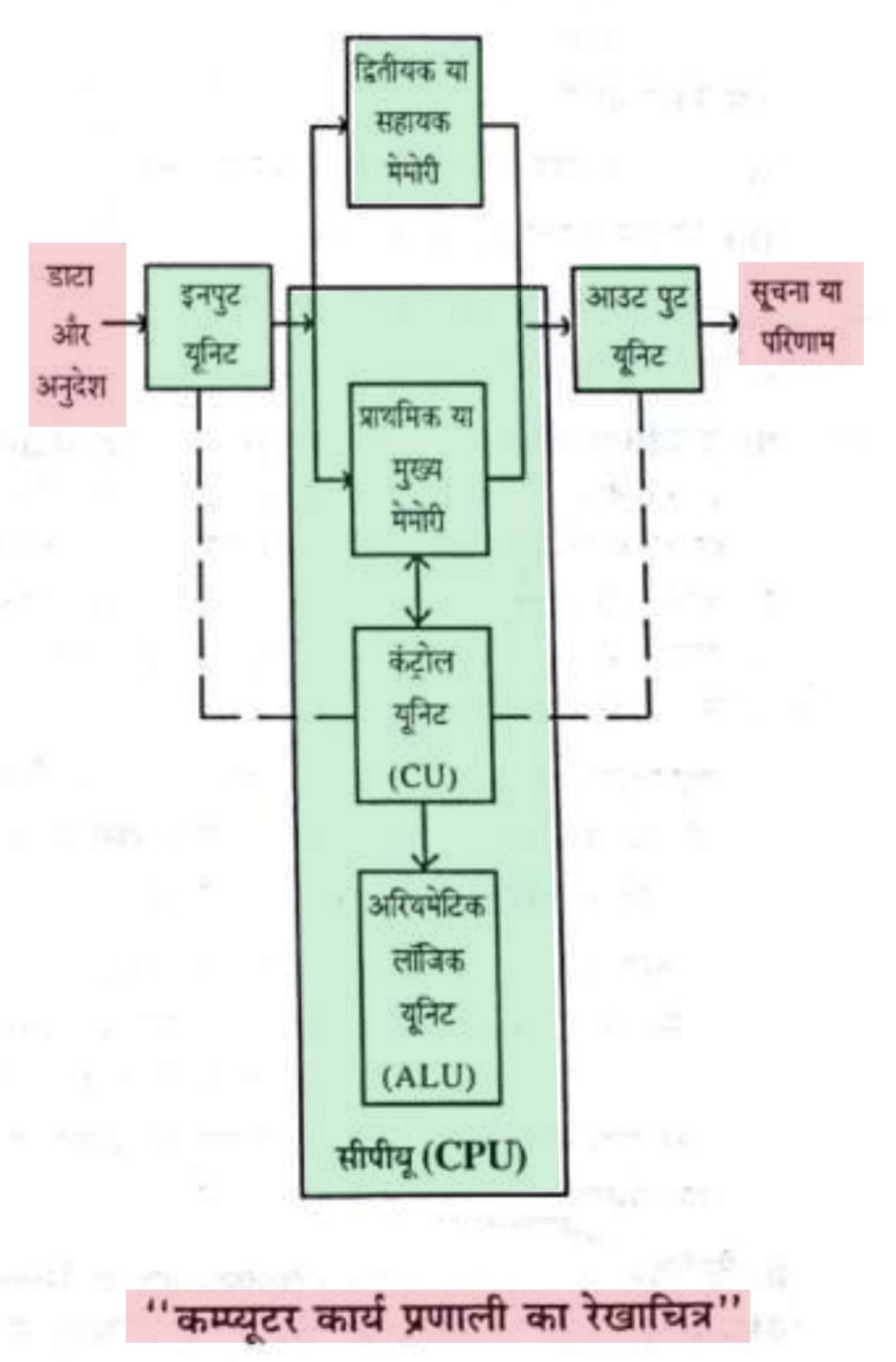 कम्प्यूटर हार्डवेयर के मुख्य भाग ( Main Components of Computer )