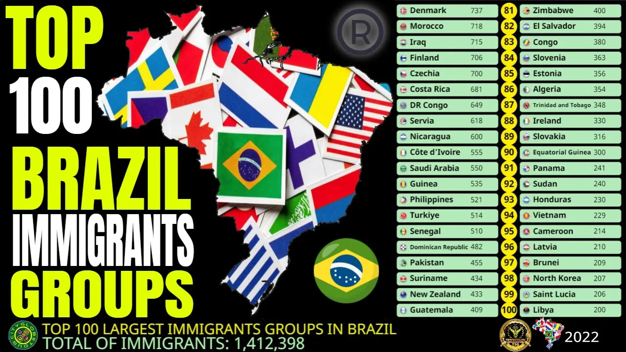 Top 100 Maiores Grupos de Imigrantes no Brasil