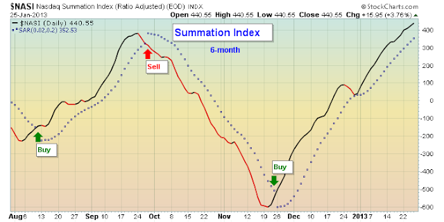 summation chart