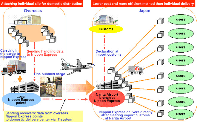 Tugas Basic Air Cargo Bagian A ALUR PENANGANAN KARGO